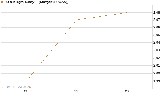 Put auf Digital Realty Trust [Morgan Stanley & Co. Int. plc] Chart