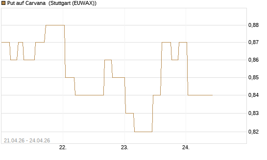 Put auf Carvana [Morgan Stanley & Co. Int. plc] Chart