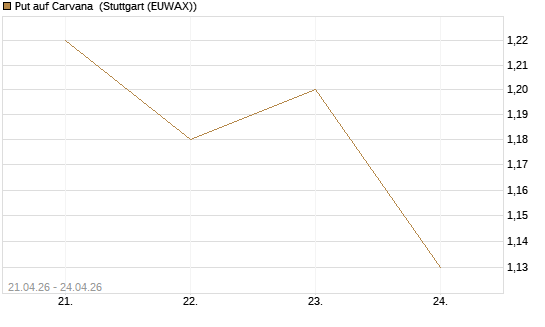 Put auf Carvana [Morgan Stanley & Co. Int. plc] Chart