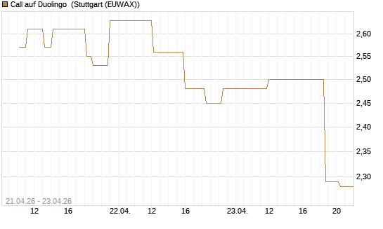 Call auf Duolingo [Morgan Stanley & Co. Int. plc] Chart