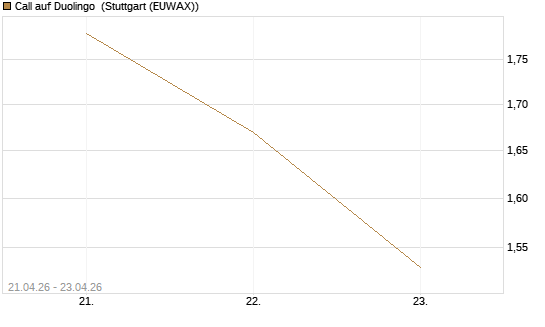 Call auf Duolingo [Morgan Stanley & Co. Int. plc] Chart