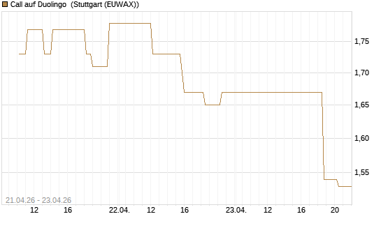 Call auf Duolingo [Morgan Stanley & Co. Int. plc] Chart
