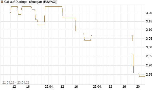 Call auf Duolingo [Morgan Stanley & Co. Int. plc] Chart