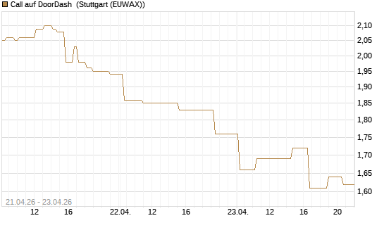 Call auf DoorDash [Morgan Stanley & Co. Int. plc] Chart