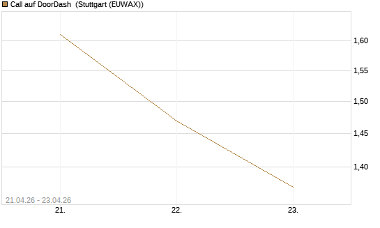 Call auf DoorDash [Morgan Stanley & Co. Int. plc] Chart