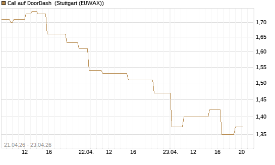 Call auf DoorDash [Morgan Stanley & Co. Int. plc] Chart