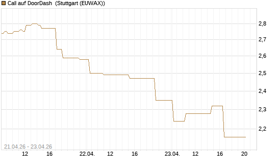 Call auf DoorDash [Morgan Stanley & Co. Int. plc] Chart