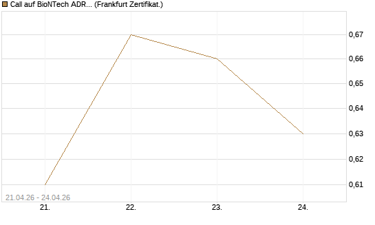 Call auf BioNTech ADR [Vontobel] Chart