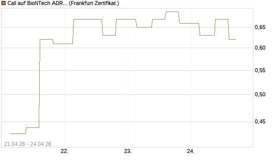 Call auf BioNTech ADR [Vontobel] Chart
