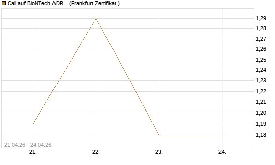 Call auf BioNTech ADR [Vontobel] Chart