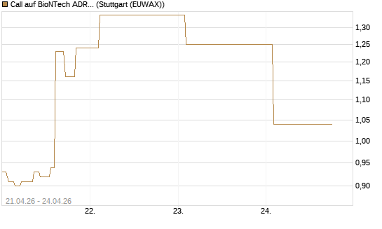 Call auf BioNTech ADR [J.P. Morgan Structured Products B.V.] Chart