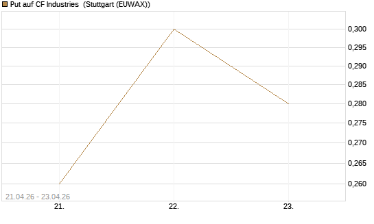 Put auf CF Industries [J.P. Morgan Structured Products B.V.] Chart