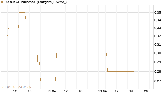 Put auf CF Industries [J.P. Morgan Structured Products B.V.] Chart