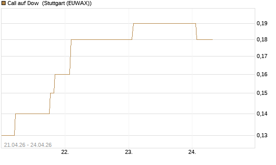 Call auf Dow [J.P. Morgan Structured Products B.V.] Chart