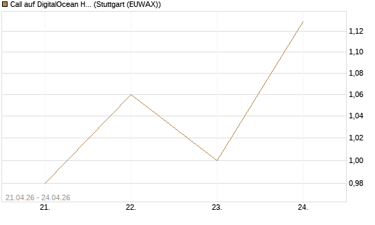 Call auf DigitalOcean Holdings [J.P. Morgan Structured Products B.V.] Chart