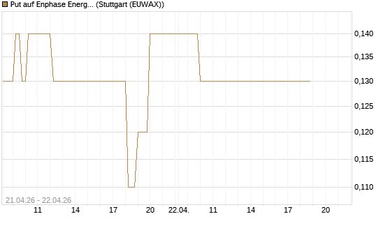 Put auf Enphase Energy [J.P. Morgan Structured Products B.V.] Chart