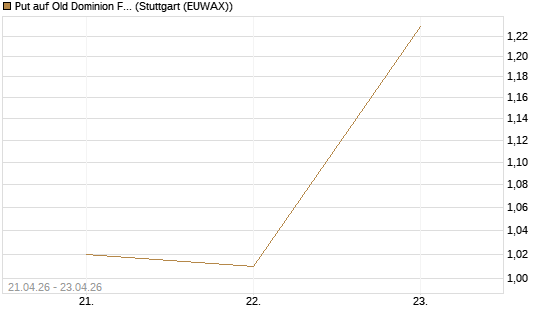 Put auf Old Dominion Freight Line [J.P. Morgan Structured Products B.V.] Chart