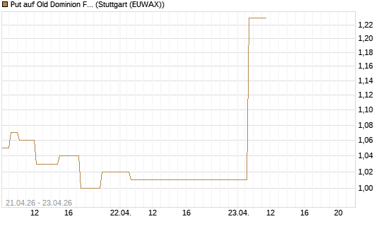 Put auf Old Dominion Freight Line [J.P. Morgan Structured Products B.V.] Chart