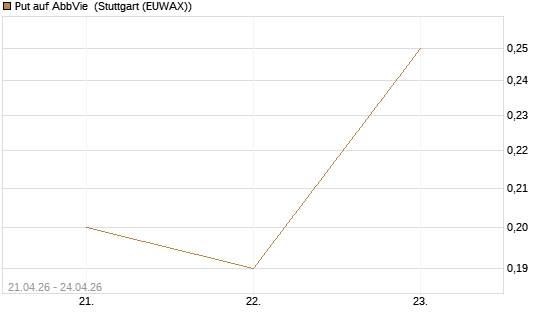Put auf AbbVie [J.P. Morgan Structured Products B.V.] Chart