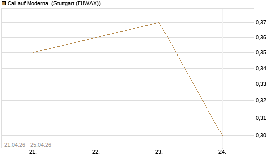 Call auf Moderna [J.P. Morgan Structured Products B.V.] Chart