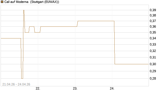 Call auf Moderna [J.P. Morgan Structured Products B.V.] Chart
