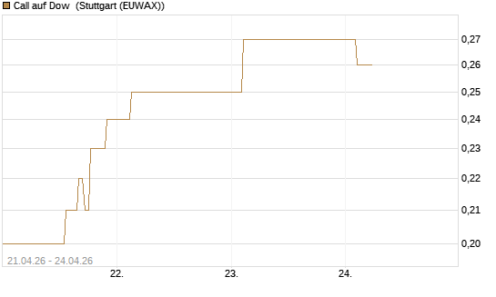 Call auf Dow [J.P. Morgan Structured Products B.V.] Chart