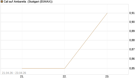 Call auf Ambarella [J.P. Morgan Structured Products B.V.] Chart