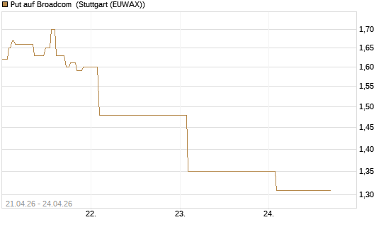 Put auf Broadcom [J.P. Morgan Structured Products B.V.] Chart