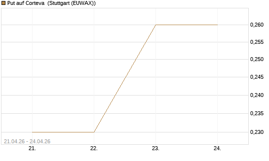 Put auf Corteva [J.P. Morgan Structured Products B.V.] Chart