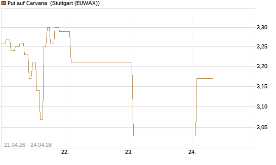 Put auf Carvana [J.P. Morgan Structured Products B.V.] Chart