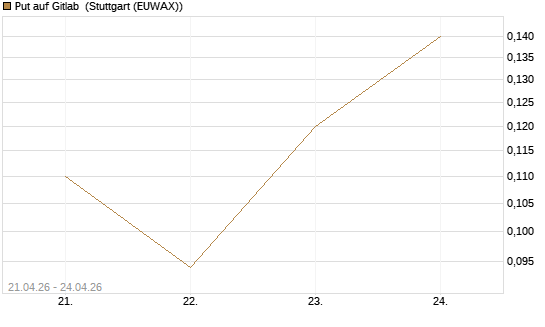Put auf Gitlab [J.P. Morgan Structured Products B.V.] Chart