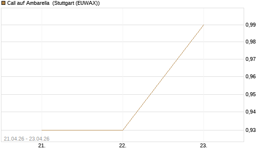 Call auf Ambarella [J.P. Morgan Structured Products B.V.] Chart