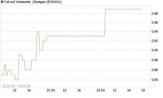 Call auf Ambarella [J.P. Morgan Structured Products B.V.] Chart