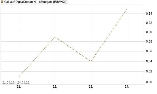 Call auf DigitalOcean Holdings [J.P. Morgan Structured Products B.V.] Chart