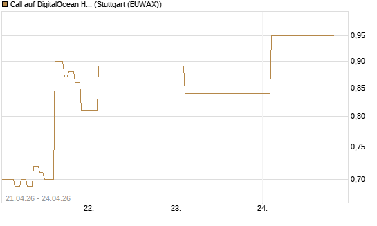 Call auf DigitalOcean Holdings [J.P. Morgan Structured Products B.V.] Chart