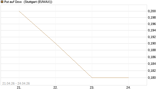 Put auf Dow [J.P. Morgan Structured Products B.V.] Chart