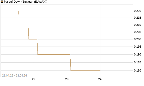 Put auf Dow [J.P. Morgan Structured Products B.V.] Chart