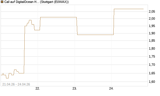 Call auf DigitalOcean Holdings [J.P. Morgan Structured Products B.V.] Chart
