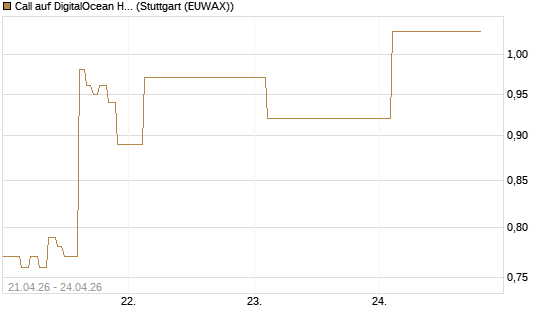 Call auf DigitalOcean Holdings [J.P. Morgan Structured Products B.V.] Chart
