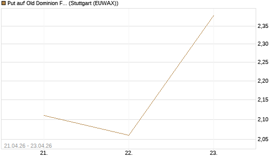 Put auf Old Dominion Freight Line [J.P. Morgan Structured Products B.V.] Chart