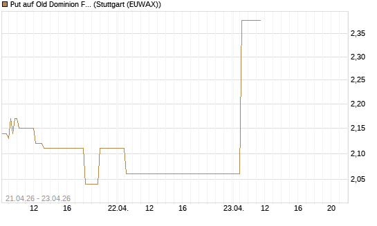 Put auf Old Dominion Freight Line [J.P. Morgan Structured Products B.V.] Chart