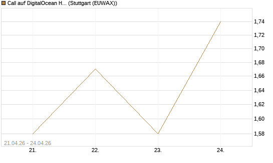 Call auf DigitalOcean Holdings [J.P. Morgan Structured Products B.V.] Chart