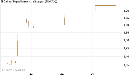 Call auf DigitalOcean Holdings [J.P. Morgan Structured Products B.V.] Chart