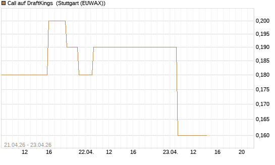 Call auf DraftKings [J.P. Morgan Structured Products B.V.] Chart