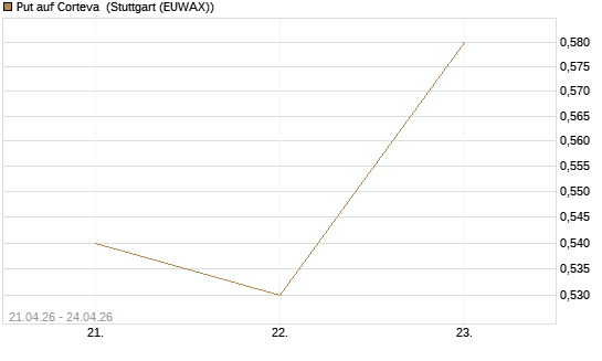 Put auf Corteva [J.P. Morgan Structured Products B.V.] Chart