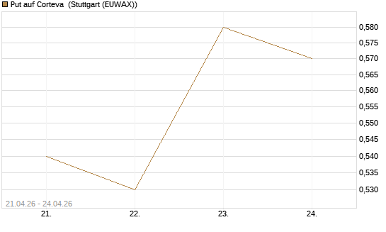 Put auf Corteva [J.P. Morgan Structured Products B.V.] Chart