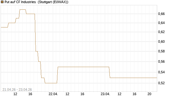 Put auf CF Industries [J.P. Morgan Structured Products B.V.] Chart