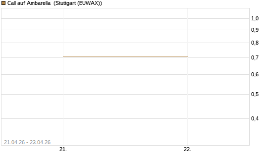 Call auf Ambarella [J.P. Morgan Structured Products B.V.] Chart