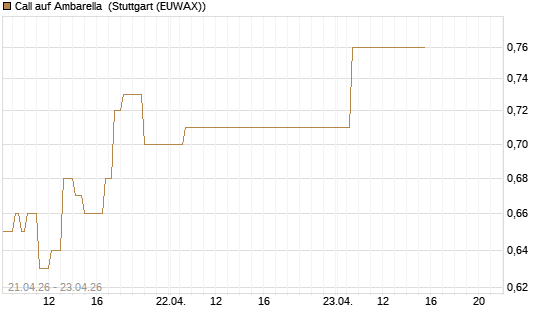 Call auf Ambarella [J.P. Morgan Structured Products B.V.] Chart