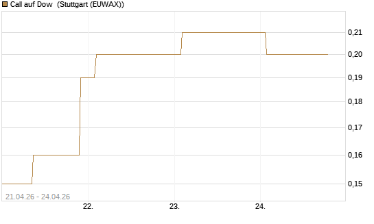 Call auf Dow [J.P. Morgan Structured Products B.V.] Chart